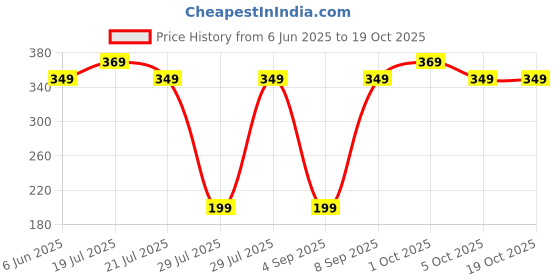 amazon.in QONETIC Goggle Mask for Men Face Cover Anti Scratch UV Protective Helmet Goggles Face Mask for Bikers Riding Face Shield with Dust Protection Adjustable Bike Riding Glasses Unisex qonetic Price History Graph from 6 Jun 2025 to 17 Oct 2025