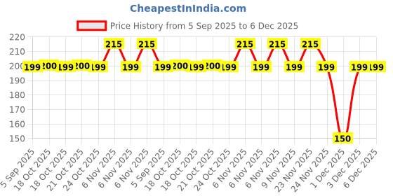 amazon.in QONETIC Mosquito Net Repair Tape | Strong Adhesive Waterproof Fiberglass Screen Patch Mesh Tape for Window & Door Tears Holes, DIY Screen Repair Kit (200cm x 5cm) (Pack of 1) Price History Graph from 5 Sep 2025 to 5 Dec 2025