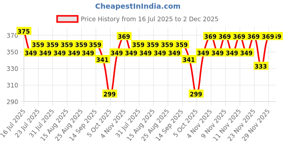 amazon.in qonetic UV Protection Umbrella for Sun & Rain | 3-Fold Auto Open & Close Travel Umbrella | Windproof, Lightweight, Compact | Unisex for Men, Women, Kids | Portable & Stylish qonetic Price History Graph from 16 Jul 2025 to 30 Nov 2025
