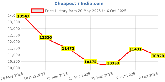amazon.in Qophtcchef Food Warming Mat,Electric Warming Tray with 7 Temperature Settings and 12 Hours Timer,Upgrade High-tech Graphene Rollable Heating Food Warmer for Gatherings,Parties,Everyday Use (Dark Gray) Price History Graph from 20 May 2025 to 6 Oct 2025
