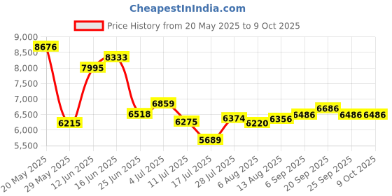 amazon.in Qorpak BAG-00034 Polyethylene Clear LDPE Zip Bag with Write-On-Block, 2 mil, 3" x 5" Size (Pack of 1000) Price History Graph from 20 May 2025 to 8 Oct 2025