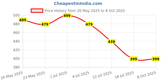 amazon.in QORTNI Mosquito Insect Bug Zapper Trap Killer LED Lamp, Electronic Mosquito Killer Machine Trap Lamp-Mosquito Killer Lamp for Home,Electric Machar Mosquito Killer lamp (HAF Round) qortni Price History Graph from 20 May 2025 to 8 Oct 2025