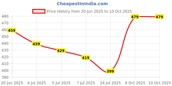 amazon.in QORTNI Mosquito Insect Bug Zapper Trap Killer LED Lamp, Electronic Mosquito Killer Machine Trap Lamp-Mosquito Killer Lamp for Home,Electric Machar Mosquito Killer lamp (HAF Round) (HAF Round) Price History Graph from 20 Jun 2025 to 9 Oct 2025