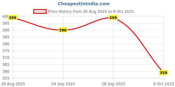 amazon.in QORTNI Mosquito Insect Bug Zapper Trap Killer LED Lamp, Electronic Mosquito Killer Machine Trap Lamp-Mosquito Killer Lamp for Home,Electric Machar Mosquito Killer lamp Mashine Price History Graph from 30 Aug 2025 to 9 Oct 2025