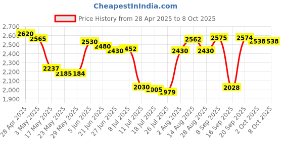 amazon.in QOTSTEOS Heat Diffuser for Gas Stove, Reducer Flame Guard Simmer Ring Plate Non-Stick Hob Ring Plate for Gas Stove Glass Cooktop Converter, Induction Adapter Plate (size:24x0.4cm) Price History Graph from 28 Apr 2025 to 8 Oct 2025