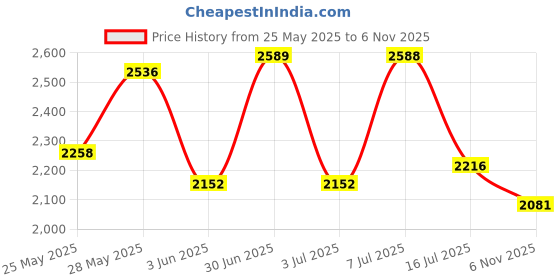 amazon.in qovelly Pre tied Head Scarves 3 Packed Slip On Beanies Chemo Covers Cap for Women qovelly Price History Graph from 25 May 2025 to 6 Nov 2025