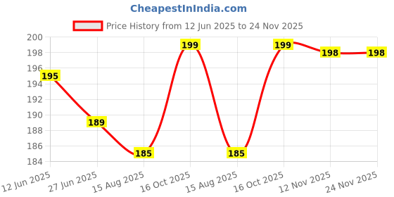 amazon.in qoxolyz Women's And Girls Low Back Bra Adjustable Strap Convertor 2 Hook Extender Strap Extender for Backless Outfits Soft Bra Strap for Women in Pregnancy or Weight gain (Pack Of 2) qoxolyz Price History Graph from 12 Jun 2025 to 23 Nov 2025