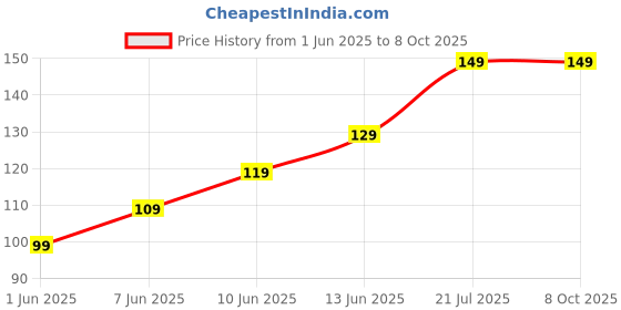 amazon.in qoxolyz Women's Bra extenders 2 Hooks 3 Hooks Bra Extension qoxolyz Price History Graph from 1 Jun 2025 to 7 Oct 2025