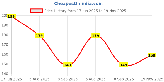 amazon.in qoxolyz Women's Cotton Hipster Innerwear Floral Printed Panties Assorted Briefs with Elastic Inner Wear (Pack of 3) qoxolyz Price History Graph from 17 Jun 2025 to 19 Nov 2025