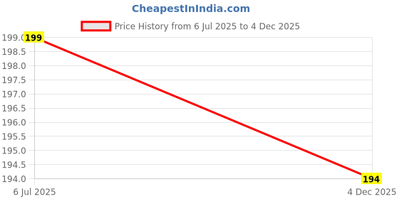 amazon.in qoxolyz Women's Cotton Lingerie Set with Full Coverage Bra and Hipster Panty, Non-Padded 1 Pair Lingerie Set qoxolyz Price History Graph from 6 Jul 2025 to 4 Dec 2025