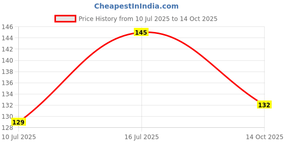 amazon.in qoxolyz Women's Seamless Hipster Ice Silk Panty (Sizes S to 3XL) qoxolyz Price History Graph from 10 Jul 2025 to 14 Oct 2025