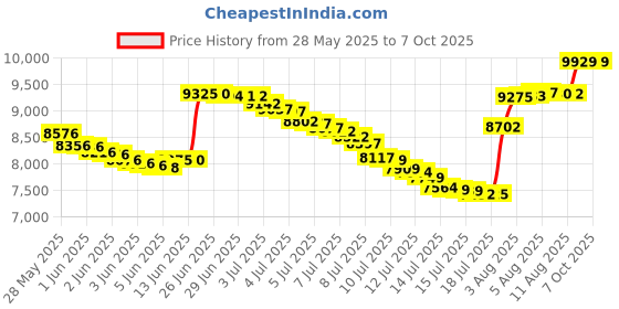 amazon.in qoyki Replacement Lite-On DG-16D2S(-09C) DVD Drive for XBOX 360 qoyki Price History Graph from 28 May 2025 to 6 Oct 2025