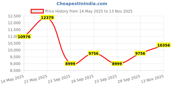 amazon.in qoz Mirror Dash Camera for Car Dual Dashcam 4K Front 1080P IMX307 Rear View w/ADAS BSD LCA Wi-Fi&APP WDR Night Vision G-Sensor Loop Recording Parking Monitor 64GB Card qoz Price History Graph from 14 May 2025 to 13 Nov 2025