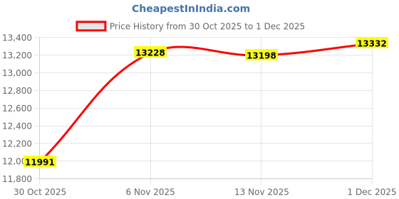 amazon.in QP 1000g Calibration Weights, High Precision Gram Weights, Stainless Steel Scale Calibration Weight for Digital Scale, Weight Scale, Balance Scale, Chrome Finish Scale Weights with Storage Case Price History Graph from 30 Oct 2025 to 1 Dec 2025