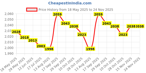 amazon.in QP 100g Calibration Weights Packing Box Price History Graph from 18 May 2025 to 24 Nov 2025