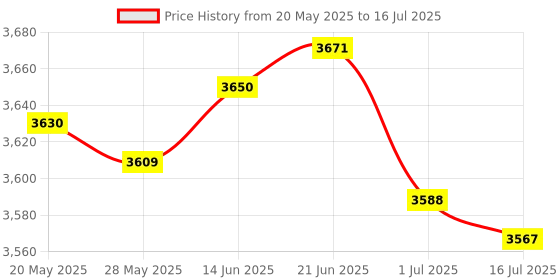 amazon.in QP2-4.7 QP2-4R7 4.7 Ohm Refrigerator 3 Pin PTC Start/Starter Relay Refrigerator Overload Protector for Whirlpool Frgidaire Kenmore and Most Mini Fridges and Coolers Price History Graph from 20 May 2025 to 16 Jul 2025