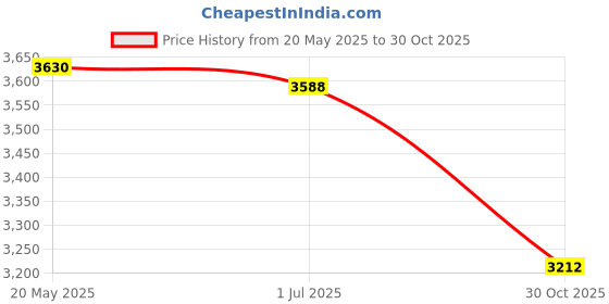 amazon.in QP2-4.7/ QP2-4R7 4.7Ohm Refrigerator 3 Pin PTC Start/Starter Relay w/Refrigerator Overload Protector Replacement Parts Compatible with Whirlpool, Vissani, Kenmore, Koldfront Mini Fridges and Coolers Price History Graph from 20 May 2025 to 30 Oct 2025