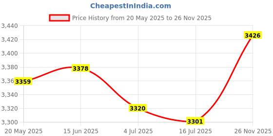 amazon.in QP2-4R7 4.7 Ohm 3-Pin PTC Starter/Start Relay and Overload Kit Compatible with Mini Fridges Beverage & Wine Beer Coolers/Deep Freezers/Beer Wine Refrigerators Compressor Parts Price History Graph from 20 May 2025 to 26 Nov 2025