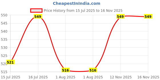 amazon.in QP360 Belly Band for Pregnancy Maternity Belt Pregnancy Support Belt Bump Band Abdominal Brace Belt - Relieve Lower Back, Pelvic and Hip Pain (Breathable/Adjustable) (Black) FREE SIZE qp360 Price History Graph from 15 Jul 2025 to 16 Nov 2025