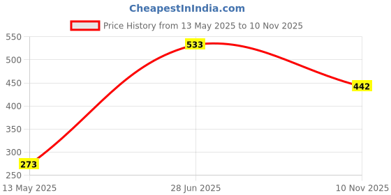 amazon.in qpets 100m 0.5mm Clear Nylon Fishing Wire, Strong Invisible String for Freshwater & Saltwater, High Durability & Elasticity, Abrasion-Resistant Beading Line for Hanging & Angling (2 Pack) qpets Price History Graph from 13 May 2025 to 10 Nov 2025