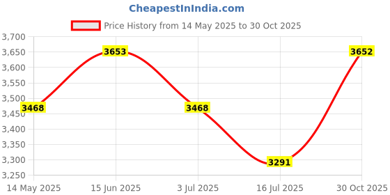 amazon.in Qpets Acrylonitrile Butadiene Styrene Automatic 3L Cat Dog Feeder With Voice Recorder, Auto Dog Feeder With Quantition Timed & Dual Power Supply, Cat Food Dispenser For Pet (White, 30.6X19.20X19.3 Cm) qpets Price History Graph from 14 May 2025 to 30 Oct 2025