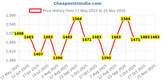 amazon.in Qpets Acrylonitrile Butadiene Styrene, Usb Charger 3 Way Automatic Fish Feeder Timer Turtle Food Fish Tank Accessories Aquarium Auto Feeder Fish For Marine Aquariums Pond , ?16.6 X 12.7 X 7.2 Cm Price History Graph from 17 May 2025 to 25 Nov 2025