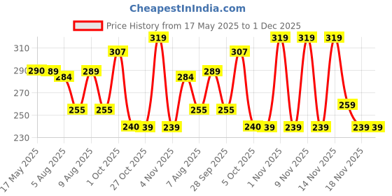 amazon.in qpets Cat Harness with Leash, Cat Harness and Leash Set for Small Cats with Quick Release Buckle, Escape-Proof Cute Flower Cat Belt for Outdoor Walking & Travel (S, Chest 25-41cm, Neck 20-30cm) qpets Price History Graph from 17 May 2025 to 1 Dec 2025