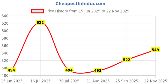 amazon.in Qpets Dog Training Leash - Durable, Light Reflecting, Soft Padded Handle, Adjustable, Anti-Strain, Braided Rope for Small to Large Dogs (Black, 185cm) Price History Graph from 15 Jun 2025 to 22 Nov 2025