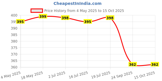 amazon.in qpets Fishing Net, Small Aquarium Fish Net for Betta Fish Tank, Stainless Steel Handle Square Fish Net for Catching for Small Fish Tank Betta Fish Tank (3 Inch Fish Net) qpets Price History Graph from 4 May 2025 to 15 Oct 2025