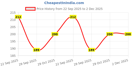 amazon.in qpets Qpets® Cat Fur Storage Bottle Keychain qpets Price History Graph from 22 Sep 2025 to 2 Dec 2025