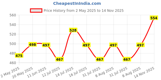 amazon.in qpets Qpets® Cat Interactive Toys Set with Retractable Teaser Wands and Feather Worm Toys Kitten Toys Variety of Vibrant Colours Activity Toys to Exercise Cats and Kittens qpets Price History Graph from 2 May 2025 to 14 Nov 2025