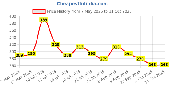 amazon.in qpets Qpets® Electric Cat Ball Toy USB Rechargeable Ball Toy Cat Teaser with 2 Speed Fun Speedy Chasing with Teasing Tail & Bell Charm Self Entertainment for Cats qpets Price History Graph from 7 May 2025 to 10 Oct 2025