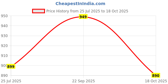 amazon.in Qpets® 1200ml Auto Cat Feeder & 520ml Water Bowl, Cage Mounted Cat Feeder Water Dispenser, Gravity-Powered Auto Feed Food Dispenser Water Bowl for Small Pet, Cat, Birds, Hamster Price History Graph from 25 Jul 2025 to 18 Oct 2025