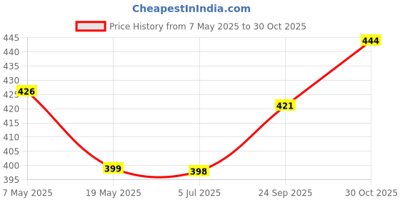 amazon.in Qpets® 23*16*14 Inch Cat Bathing Bag Anti-Scratch Cat Grooming Mesh Bag for Bathing, Nail Trimming, Medicine Taking, Injection, Adjustable Multifunctional Breathable Restraint Shower Bags(Green) Price History Graph from 7 May 2025 to 30 Oct 2025