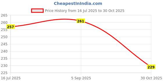 amazon.in Qpets® 2Pcs Dog Toothbrush with Tongue Scraper for Dogs, Puppies, Cats, and Small Pets, Soft Silicone Pet Toothbrush for Easy Teeth Cleaning, Massaging, Soothing Gums, Fresh Breath with Storage Box Price History Graph from 16 Jul 2025 to 30 Oct 2025