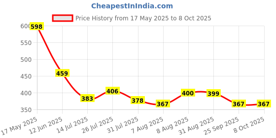 amazon.in Qpets® 4Pcs Telescopic Fishing Net for Kids 7 inches Diameter Colored Butterfly & Insect Net Mesh Dip Net Multipurpose Rod Handheld Mesh Net for Fishing, Field Adventure, Butterfly Catching Price History Graph from 17 May 2025 to 7 Oct 2025