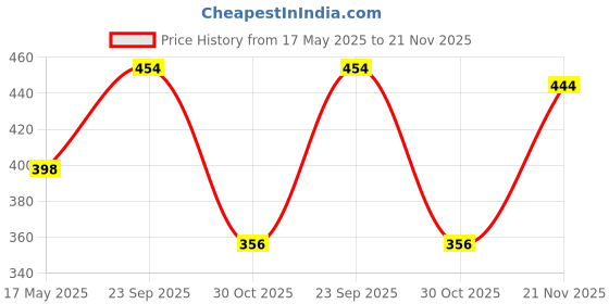 amazon.in Qpets® Aquarium Fish Breeding Box In-Tank Floating Breeding Box with Suction Cups Small Nylon Mesh Quarantine Fish Tank with Insert Panels Plastic Aquarium,16x15x15.5cm Price History Graph from 17 May 2025 to 21 Nov 2025