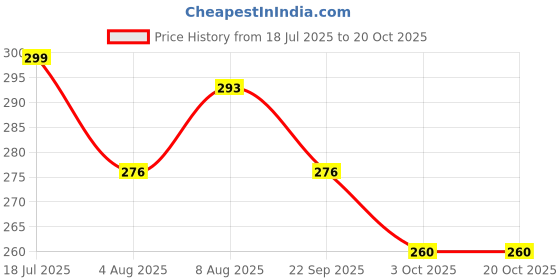 amazon.in Qpets® Bird Chew Toy, Swiveling Parrot Pecking Toy with Colorful Beads for Small Medium Birds, Mental Boosting Cage Accessory, Hanging Parrot Beak Exercise Price History Graph from 18 Jul 2025 to 20 Oct 2025