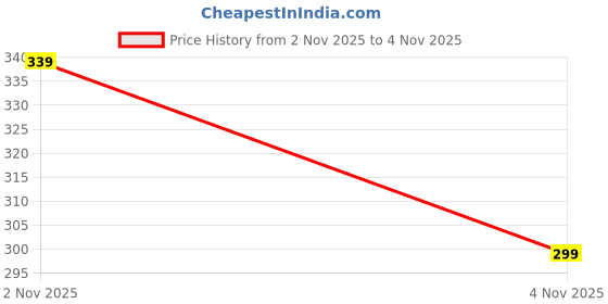 amazon.in Qpets® Bird Clothes, Parrot Winter Plush Cloak with Hat, Winter Fashion Pink Checkered Warm Plush Bird Coat, Snap Button Closure Price History Graph from 2 Nov 2025 to 4 Nov 2025