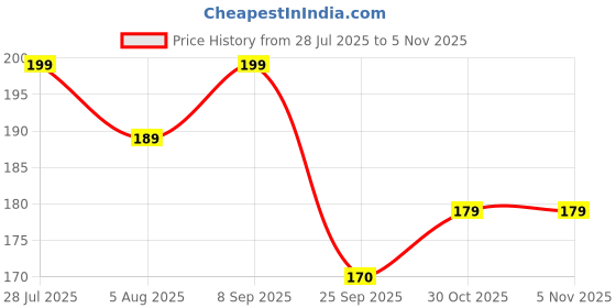 amazon.in Qpets® Cat Collar, Pet Collar Cute Flower Cat Collar with Bell, Lovely Cat Collar Quick Release Adjustable Cat Collar Soft Plush Collar Cat Gift, Beige Price History Graph from 28 Jul 2025 to 4 Nov 2025