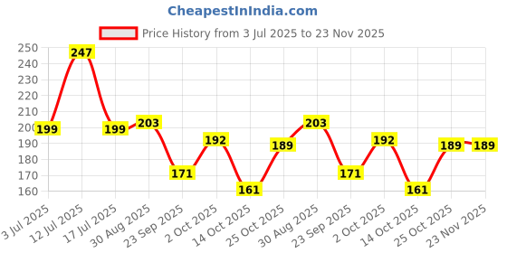 amazon.in Qpets® Cat Collar Pet Collar Cute Flower Cat with Bell,Lovely Quick Release Adjustable Soft Plush Gift,Green Price History Graph from 3 Jul 2025 to 23 Nov 2025