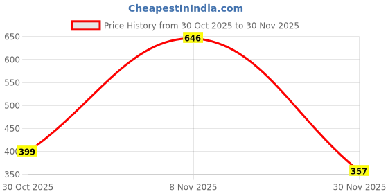 amazon.in Qpets® Cat Feather Toy, Cat Feathered Teasing Wand Toy Dual-wire Flexible Teasing Wand Suction Cup Colored Feathered Floor Price History Graph from 30 Oct 2025 to 30 Nov 2025