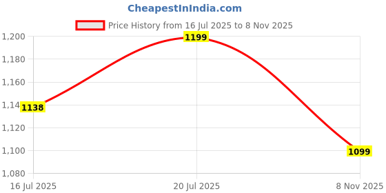 amazon.in Qpets® Cat Litter Mat, Litter Box Mat Honeycomb Double Layer Cat Litter Tray, Waterproof EVA Material Durable and Washable Cat Play Mat, Easy Clean and Filter Any Cat Litter Sand(Black, 45 * 60CM) Price History Graph from 16 Jul 2025 to 8 Nov 2025