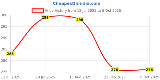 amazon.in Qpets® Cat Tunnel for Indoor Cats, Elastic Spring Tunnel CatPlaying Toys with Feather Tail, Teaser Toy for Cat, Small Pet Price History Graph from 12 Jul 2025 to 6 Oct 2025