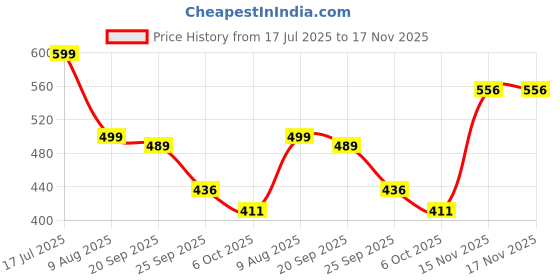 amazon.in qpets Qpets® Cat Water Bed Mat, Summer Cooling Pet Bed with Air Pump, Anti-Scratch Thicken PVC, Built-in Fish Ornaments for Interactive Toy Play for Indoor/Outdoor (Repair Subsidy) qpets Price History Graph from 17 Jul 2025 to 15 Nov 2025