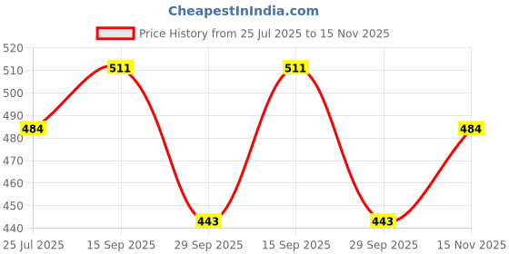 amazon.in Qpets® Dog Ear Protectors, Calming Ears Cover, Dog Ear Muff with Adjustable Chin Strap, Anxiety Relief Headwear Noise Reduction Protective Ear Cover for Eating, Swimming, Therapy, L Price History Graph from 25 Jul 2025 to 15 Nov 2025