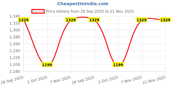amazon.in Qpets® Dual-Head Fish Tank Lamp Stand, Adjustable Basking Light Stand for Turtles, Lizards, Terrariums - Flexible Hose, Clip-On Design, 3 Timing Modes, Plug & Go (Not Included Bulb) Price History Graph from 28 Sep 2025 to 21 Nov 2025