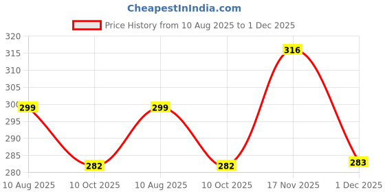 amazon.in Qpets® Floating Fish Feeding Ring with Suction Cup, Wall-Mounted Clear Acrylic Square Food Feeder Frame for Aquarium, Keeps Floating Pellets Contained, Reduces Waste & Tank Pollution Price History Graph from 10 Aug 2025 to 1 Dec 2025