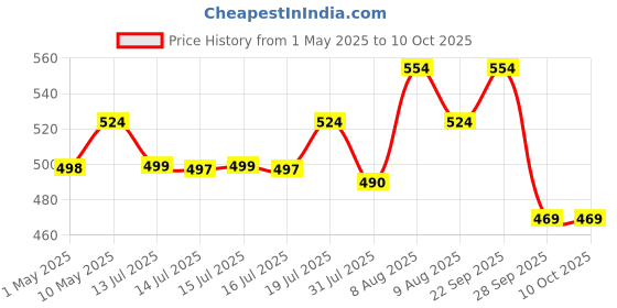 amazon.in Qpets® Hamster Wheel, Rabbit Exercise Wheel with Anti-Slip Stand, Noise-Free Hamster Toys, Flying Saucer, Pet Running Jogging Wheel for Hedgehog, Gerbil, Mice and Mouse(18 cm) Price History Graph from 1 May 2025 to 10 Oct 2025