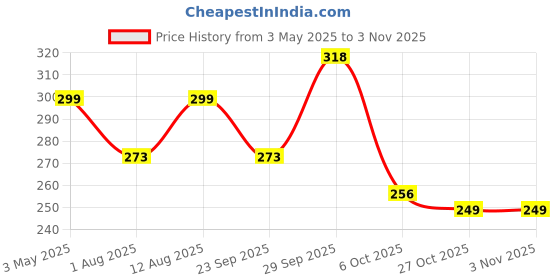 amazon.in qpets Qpets® Pet Use Breathable Reusable Female Dogs Diapers with 3 Absorbption Cotton Pad Comfort Reusable Doggy Diapers for Female Dog, Puppy(XL, Recommended Waist 16''-21'') qpets Price History Graph from 3 May 2025 to 27 Oct 2025